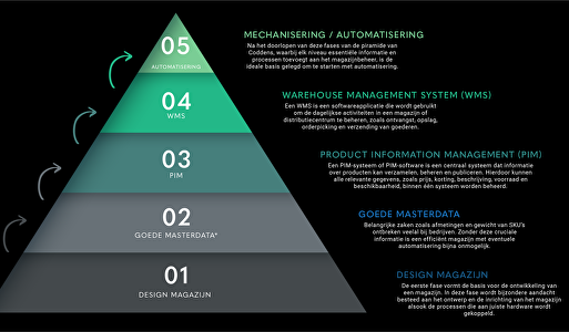 De Piramide van Coddens