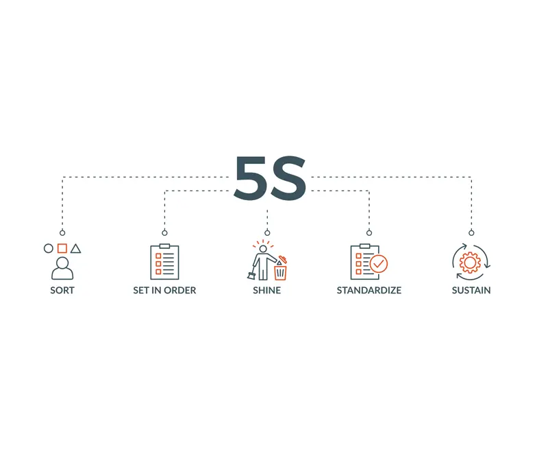 Wat is 5S en wat levert het op?